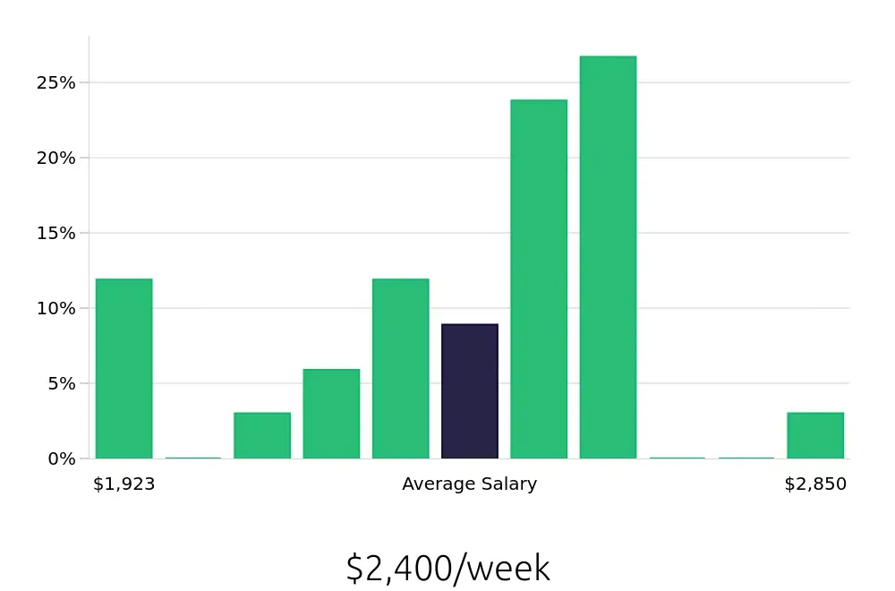 Graph depicting the weekly salary distribution for Pharmacist jobs in Fayetteville, AR, showing an average salary of $2,400 with varying distribution percentages across salary ranges.