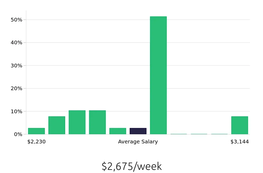 Graph depicting the weekly salary distribution for Pharmacist jobs in Fredericksburg, VA, showing an average salary of $2,675 with varying distribution percentages across salary ranges.