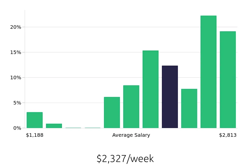 Graph depicting the weekly salary distribution for Pharmacist jobs in Gainesville, FL, showing an average salary of $2,327 with varying distribution percentages across salary ranges.