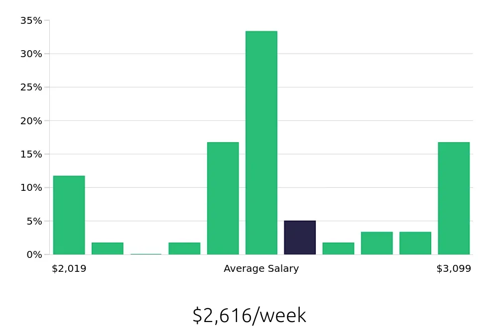 Graph depicting the weekly salary distribution for Pharmacist jobs in Honolulu, HI, showing an average salary of $2,616 with varying distribution percentages across salary ranges.
