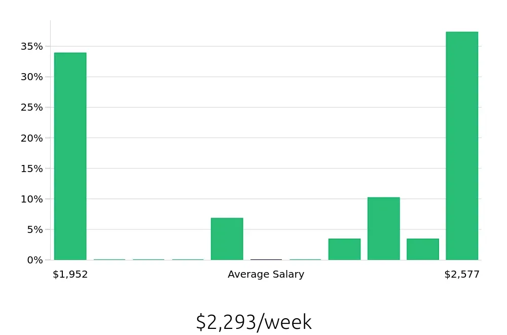 Graph depicting the weekly salary distribution for Pharmacist jobs in Huntersville, NC, showing an average salary of $2,293 with varying distribution percentages across salary ranges.