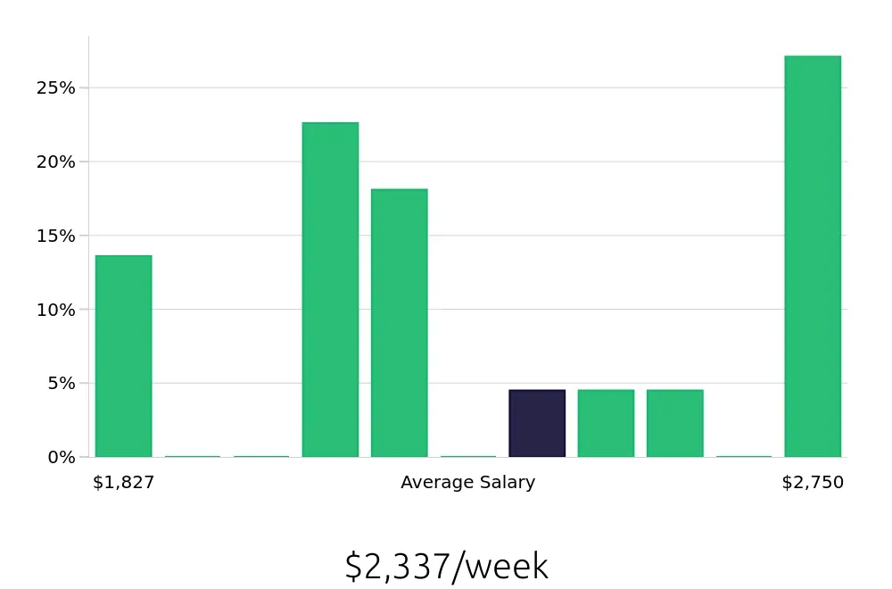 Graph depicting the weekly salary distribution for Pharmacist jobs in Manassas, VA, showing an average salary of $2,337 with varying distribution percentages across salary ranges.