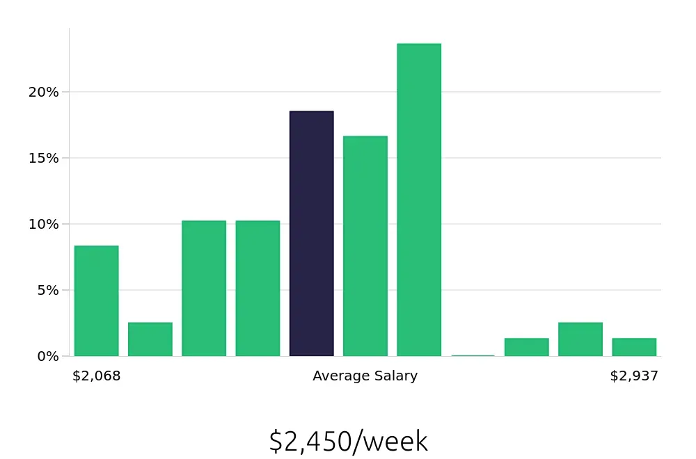 Graph depicting the weekly salary distribution for Pharmacist jobs in Milwaukee, WI, showing an average salary of $2,450 with varying distribution percentages across salary ranges.