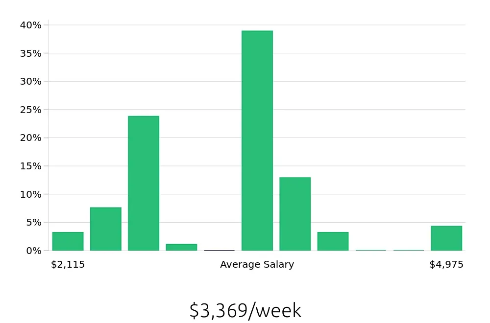 Graph depicting the weekly salary distribution for Pharmacist jobs in Oakland, CA, showing an average salary of $3,369 with varying distribution percentages across salary ranges.
