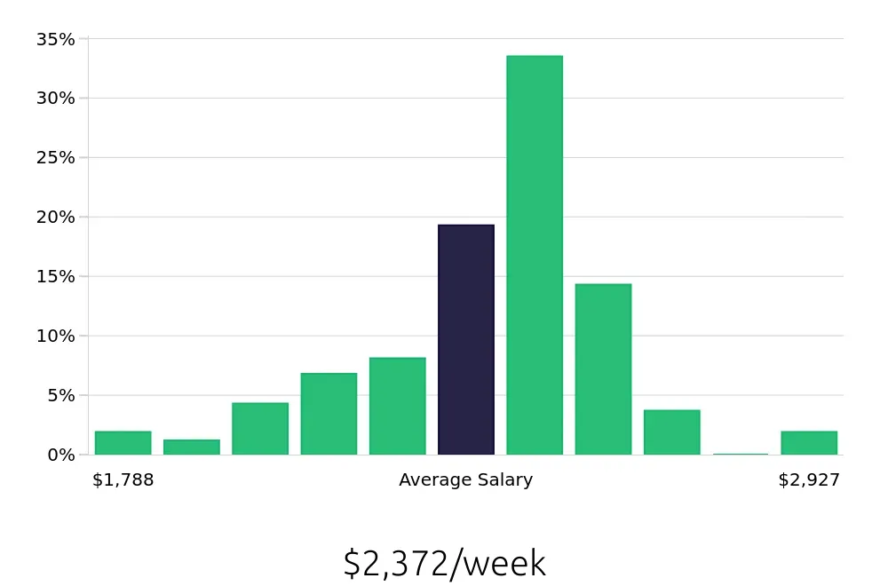 Graph depicting the weekly salary distribution for Pharmacist jobs in Oklahoma City, OK, showing an average salary of $2,372 with varying distribution percentages across salary ranges.