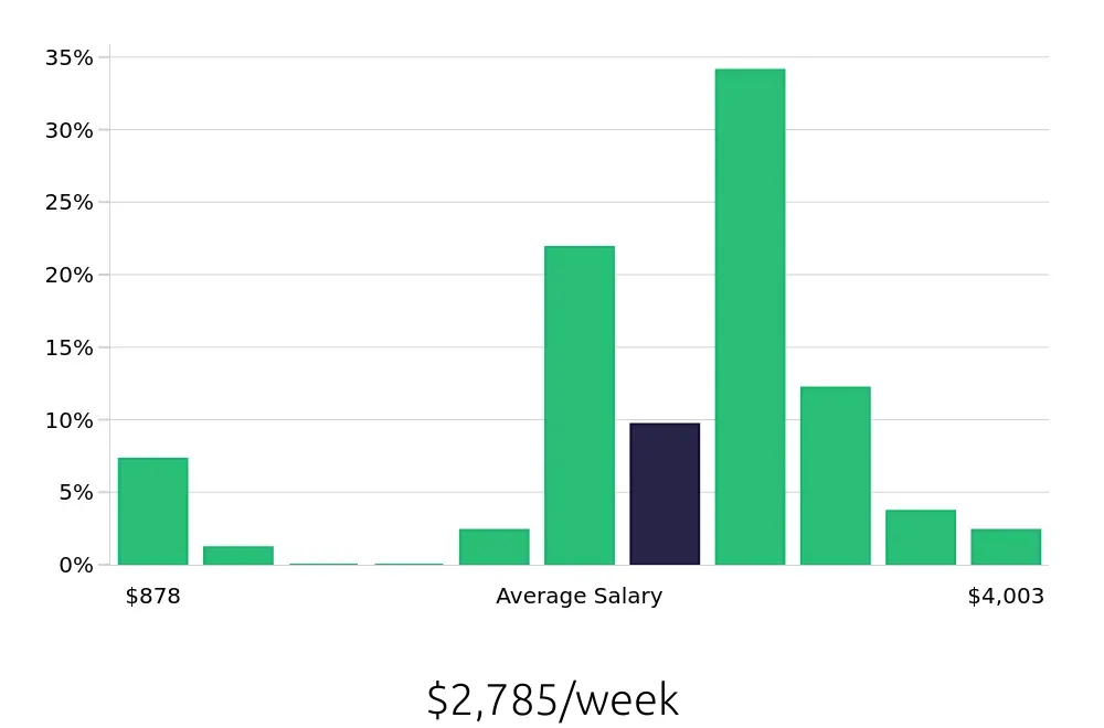 Graph depicting the weekly salary distribution for Pharmacist jobs in Olympia, WA, showing an average salary of $2,785 with varying distribution percentages across salary ranges.