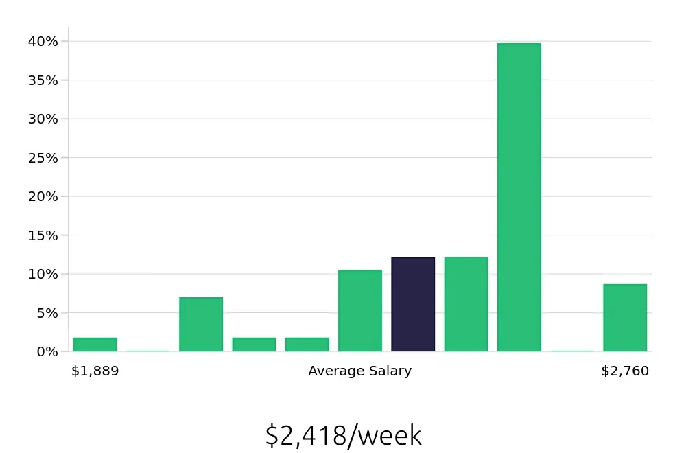 Graph depicting the weekly salary distribution for Pharmacist jobs in Overland Park, KS, showing an average salary of $2,418 with varying distribution percentages across salary ranges.