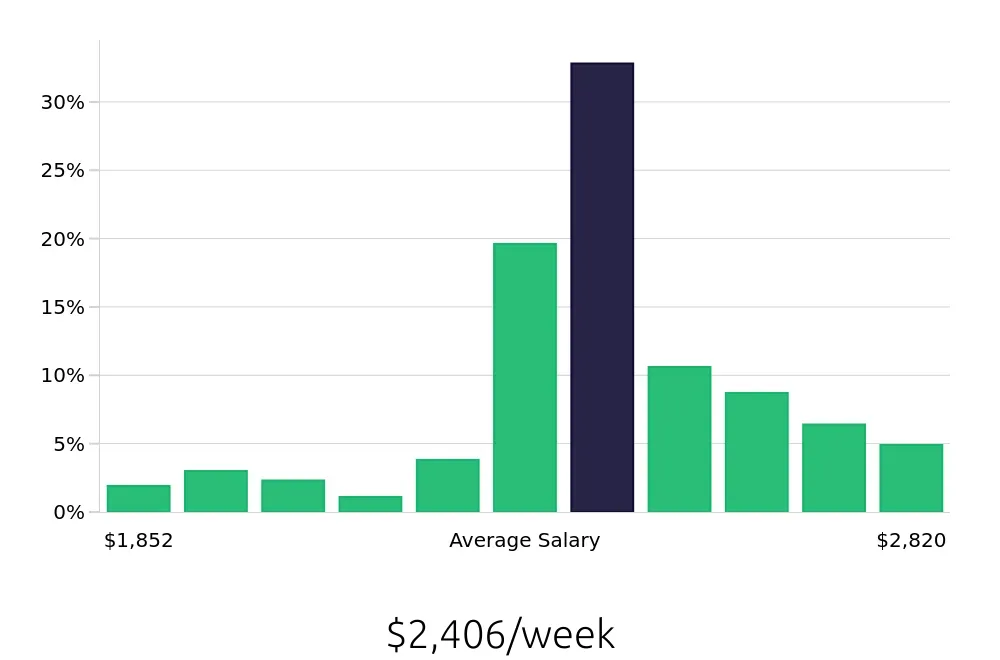 Graph depicting the weekly salary distribution for Pharmacist jobs in Pittsburgh, PA, showing an average salary of $2,406 with varying distribution percentages across salary ranges.