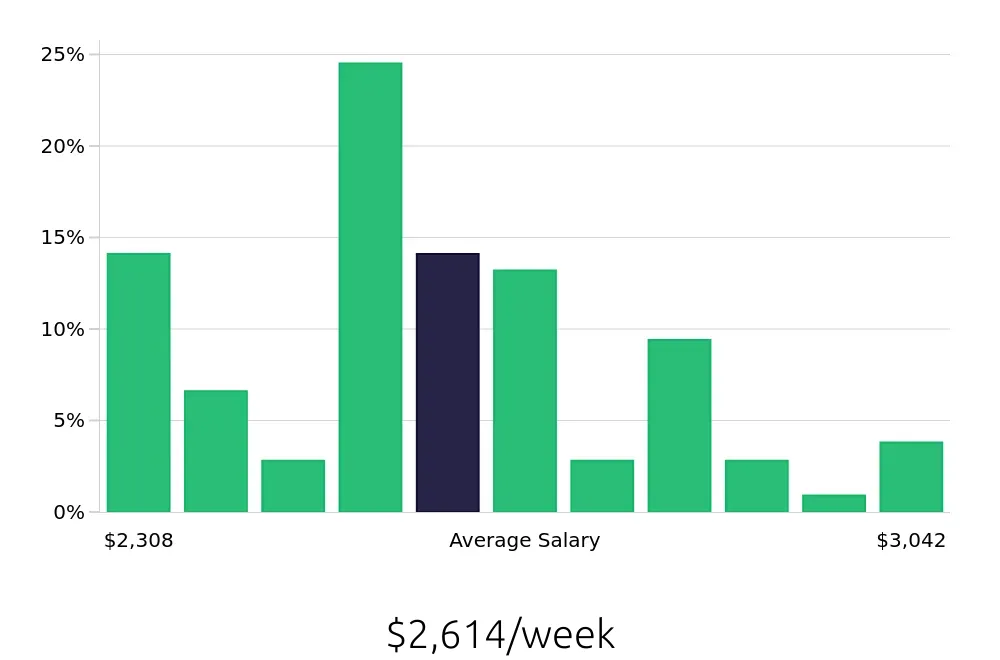Graph depicting the weekly salary distribution for Pharmacist jobs in Reno, NV, showing an average salary of $2,614 with varying distribution percentages across salary ranges.