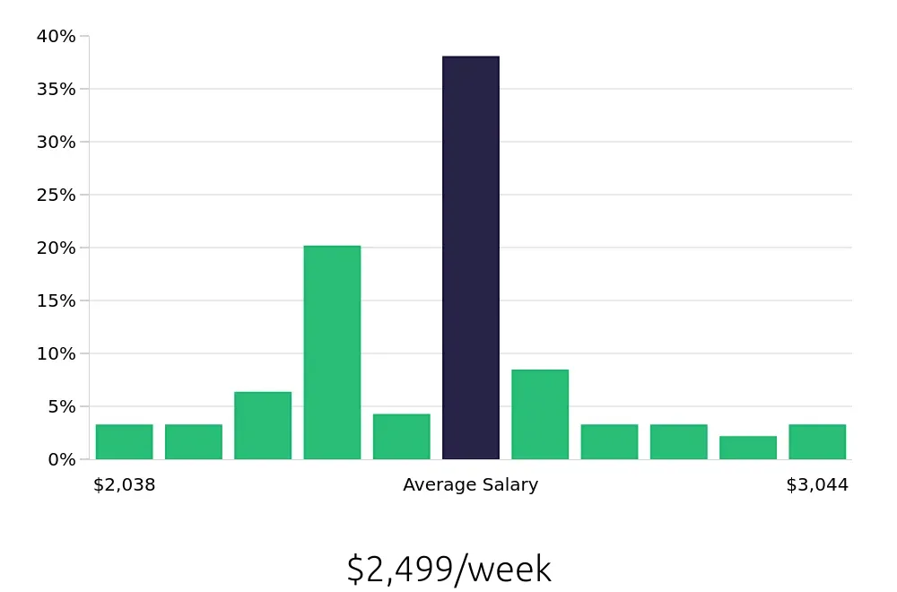 Graph depicting the weekly salary distribution for Pharmacist jobs in Richmond, VA, showing an average salary of $2,499 with varying distribution percentages across salary ranges.
