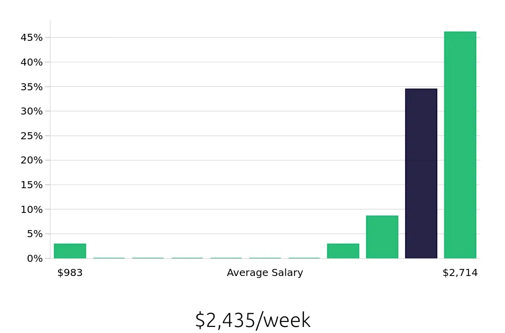 Graph depicting the weekly salary distribution for Pharmacist jobs in Saint Joseph, MO, showing an average salary of $2,435 with varying distribution percentages across salary ranges.