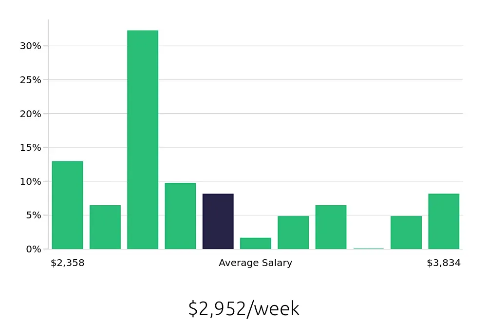 Graph depicting the weekly salary distribution for Pharmacist jobs in Salinas, CA, showing an average salary of $2,952 with varying distribution percentages across salary ranges.
