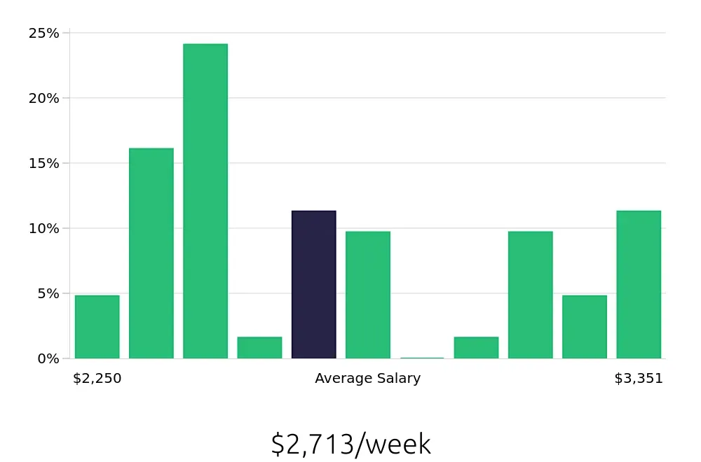 Graph depicting the weekly salary distribution for Pharmacist jobs in Santa Maria, CA, showing an average salary of $2,713 with varying distribution percentages across salary ranges.