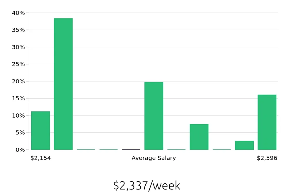 Graph depicting the weekly salary distribution for Pharmacist jobs in Shepherdsville, KY, showing an average salary of $2,337 with varying distribution percentages across salary ranges.
