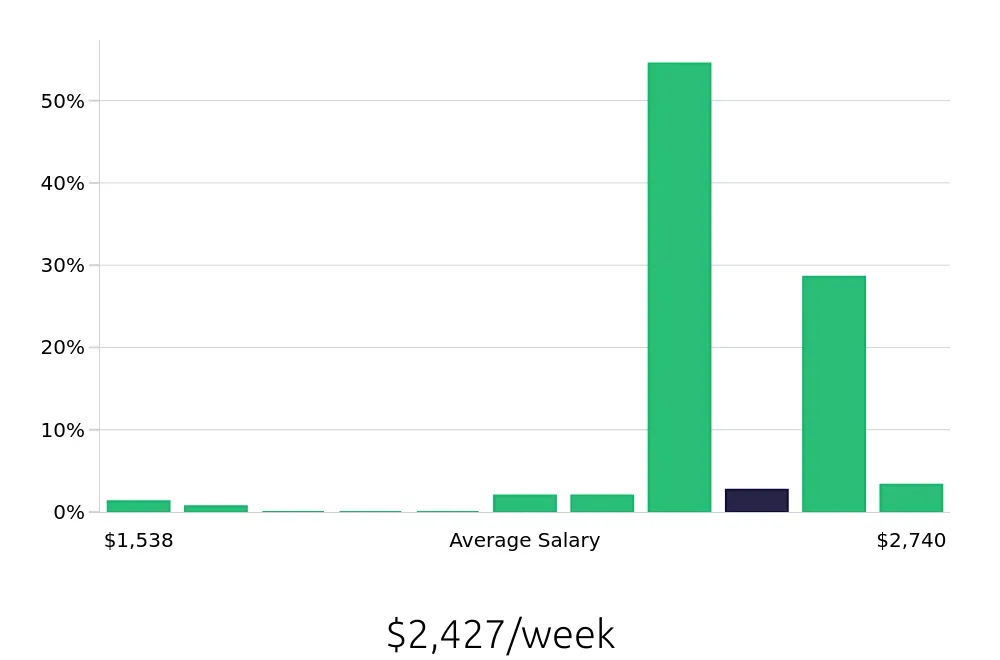 Graph depicting the weekly salary distribution for Pharmacist jobs in Sioux Falls, SD, showing an average salary of $2,427 with varying distribution percentages across salary ranges.