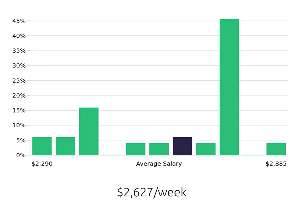 Graph depicting the weekly salary distribution for Pharmacist jobs in Stamford, CT, showing an average salary of $2,627 with varying distribution percentages across salary ranges.