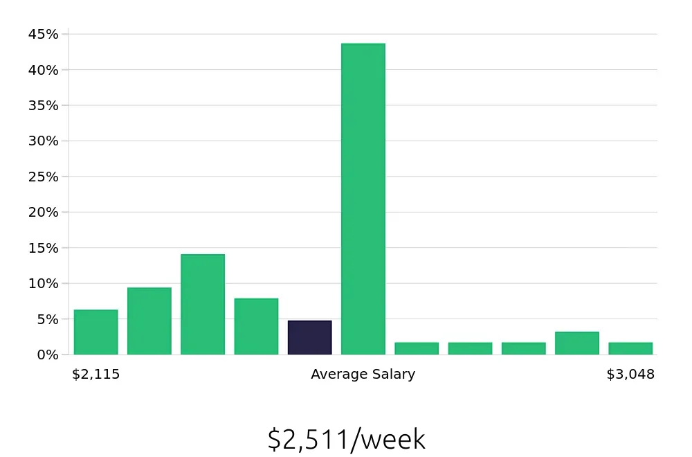 Graph depicting the weekly salary distribution for Pharmacist jobs in Staten Island, NY, showing an average salary of $2,511 with varying distribution percentages across salary ranges.