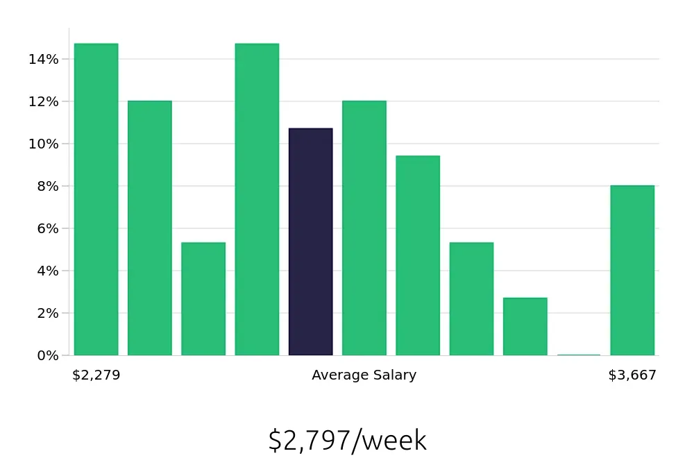 Graph depicting the weekly salary distribution for Pharmacist jobs in Stockton, CA, showing an average salary of $2,797 with varying distribution percentages across salary ranges.