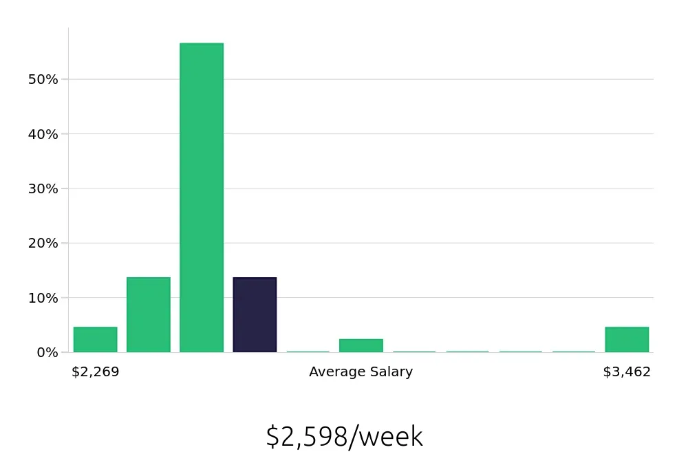 Graph depicting the weekly salary distribution for Pharmacist jobs in Tuscaloosa, AL, showing an average salary of $2,598 with varying distribution percentages across salary ranges.