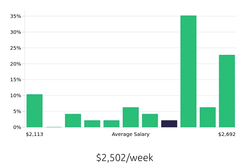 Graph depicting the weekly salary distribution for Pharmacist jobs in Waltham, MA, showing an average salary of $2,502 with varying distribution percentages across salary ranges.