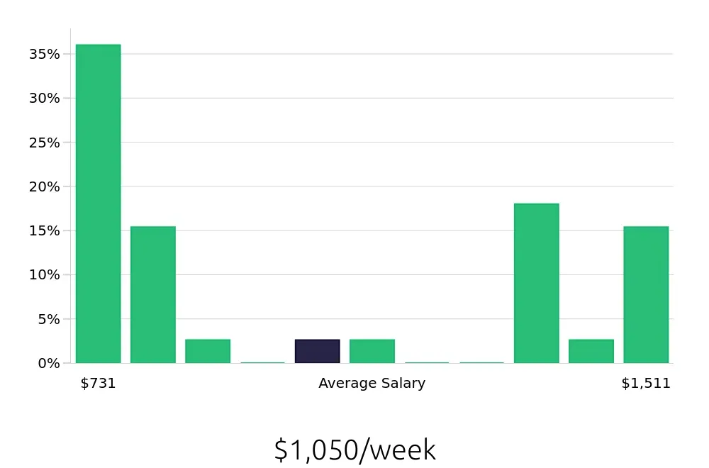 Graph depicting the weekly salary distribution for Pharmacy Intern jobs in San Francisco, CA, showing an average salary of $1,050 with varying distribution percentages across salary ranges.