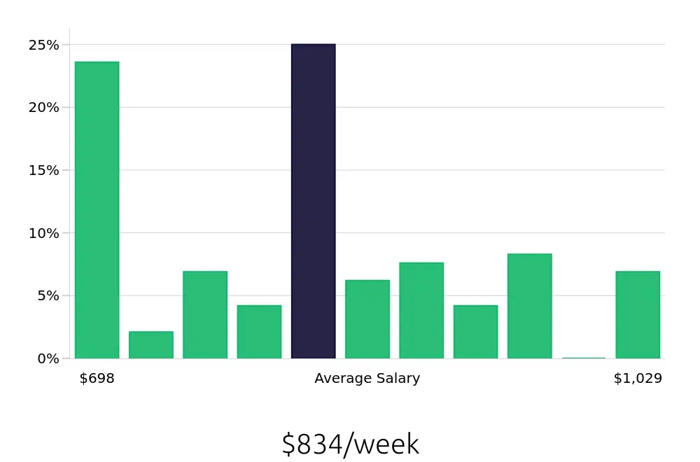 Graph depicting the weekly salary distribution for Pharmacy Technician jobs in Anchorage, AK, showing an average salary of $834 with varying distribution percentages across salary ranges.