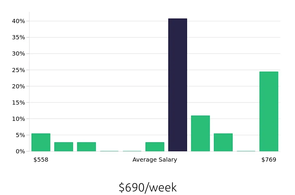 Graph depicting the weekly salary distribution for Pharmacy Technician jobs in Arden, NC, showing an average salary of $690 with varying distribution percentages across salary ranges.
