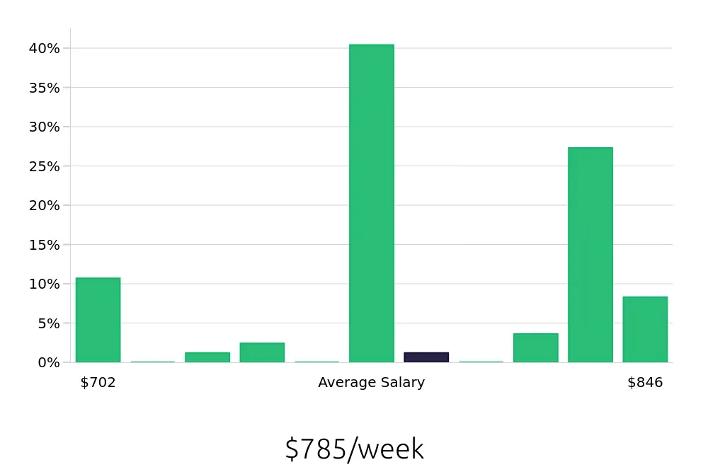 Graph depicting the weekly salary distribution for Pharmacy Technician jobs in Arlington, VA, showing an average salary of $785 with varying distribution percentages across salary ranges.