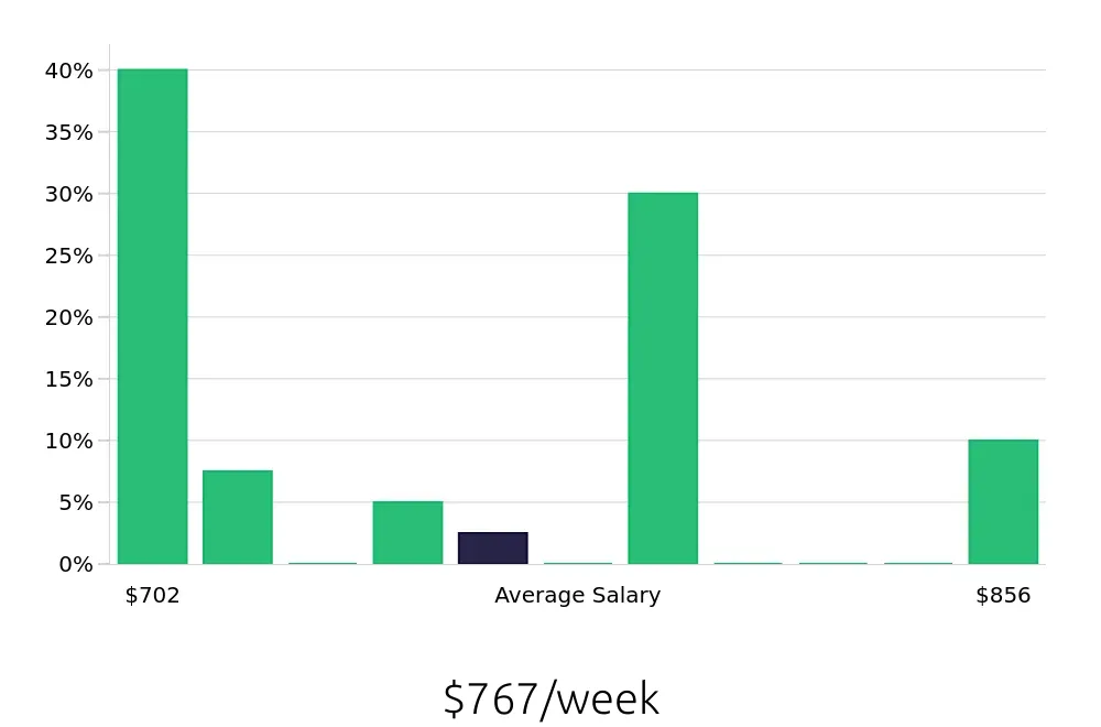 Graph depicting the weekly salary distribution for Pharmacy Technician jobs in Ashland, VA, showing an average salary of $767 with varying distribution percentages across salary ranges.