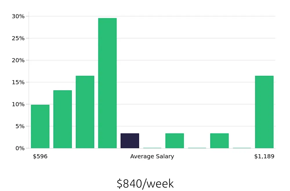 Graph depicting the weekly salary distribution for Pharmacy Technician jobs in Baldwin Park, CA, showing an average salary of $840 with varying distribution percentages across salary ranges.