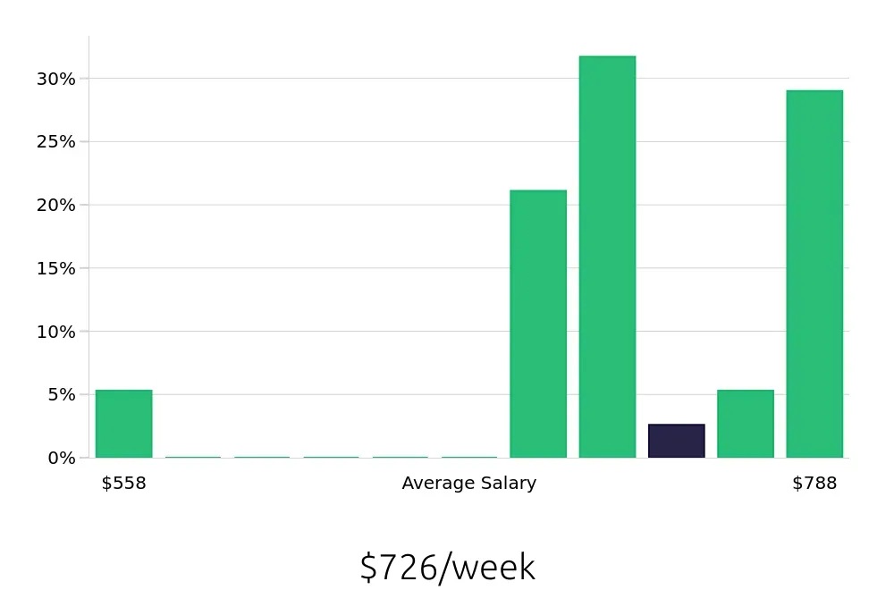 Graph depicting the weekly salary distribution for Pharmacy Technician jobs in Baytown, TX, showing an average salary of $726 with varying distribution percentages across salary ranges.
