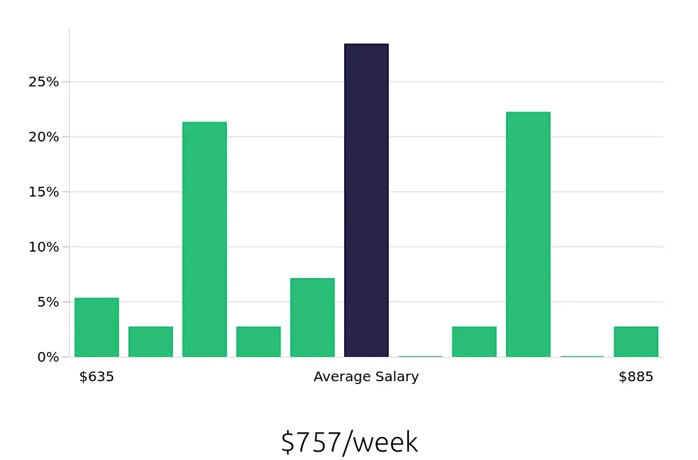 Graph depicting the weekly salary distribution for Pharmacy Technician jobs in Boca Raton, FL, showing an average salary of $757 with varying distribution percentages across salary ranges.