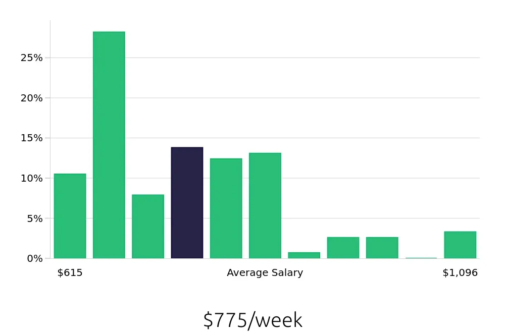 Graph depicting the weekly salary distribution for Pharmacy Technician jobs in Boise, ID, showing an average salary of $775 with varying distribution percentages across salary ranges.