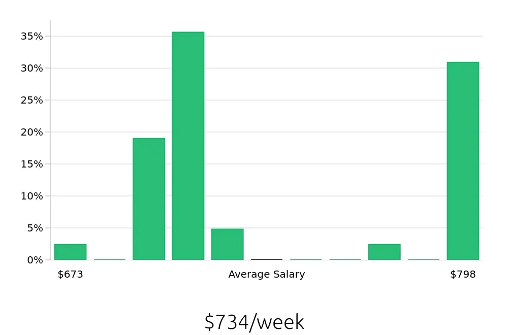 Graph depicting the weekly salary distribution for Pharmacy Technician jobs in Bonita Springs, FL, showing an average salary of $734 with varying distribution percentages across salary ranges.
