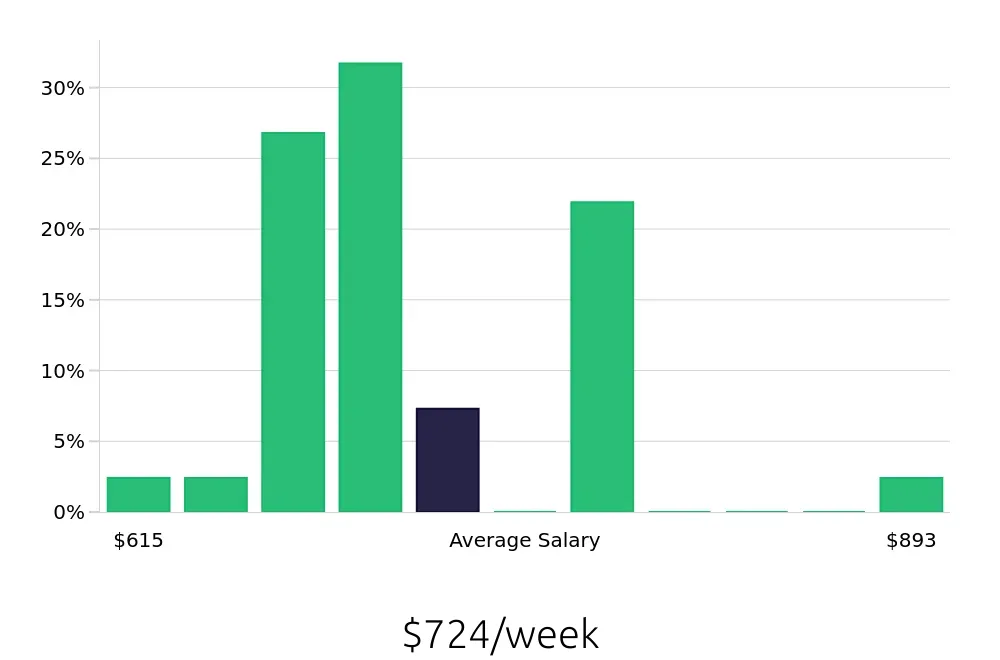 Graph depicting the weekly salary distribution for Pharmacy Technician jobs in Brunswick, GA, showing an average salary of $724 with varying distribution percentages across salary ranges.