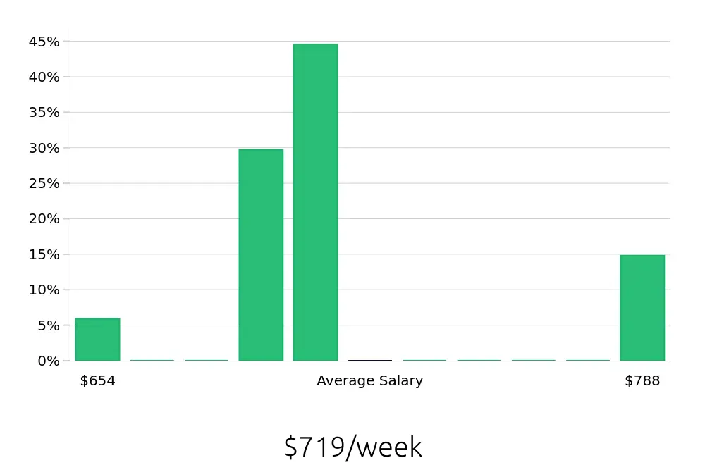 Graph depicting the weekly salary distribution for Pharmacy Technician jobs in Brunswick, ME, showing an average salary of $719 with varying distribution percentages across salary ranges.