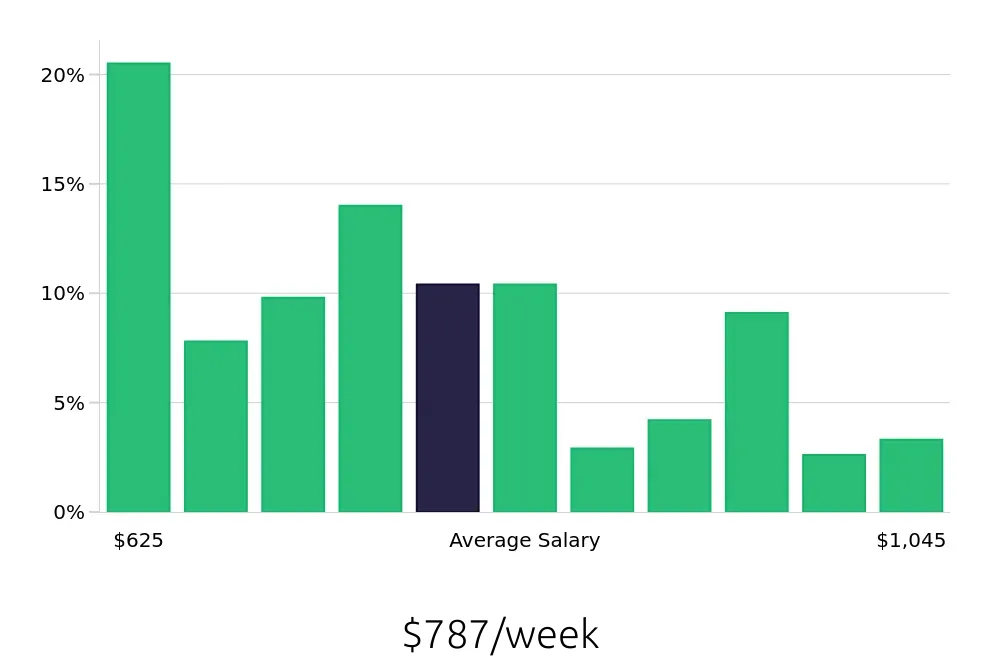 Graph depicting the weekly salary distribution for Pharmacy Technician jobs in Buffalo, NY, showing an average salary of $787 with varying distribution percentages across salary ranges.