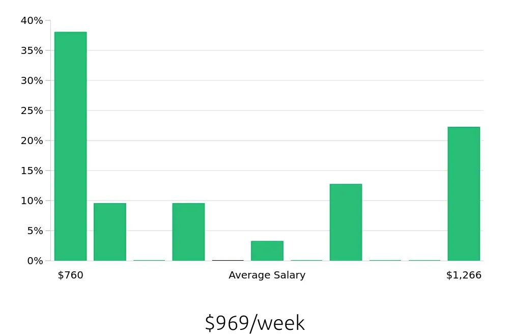 Graph depicting the weekly salary distribution for Pharmacy Technician jobs in Burien, WA, showing an average salary of $969 with varying distribution percentages across salary ranges.