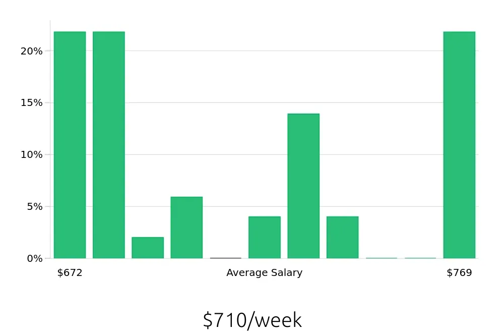 Graph depicting the weekly salary distribution for Pharmacy Technician jobs in Burlington, NC, showing an average salary of $710 with varying distribution percentages across salary ranges.