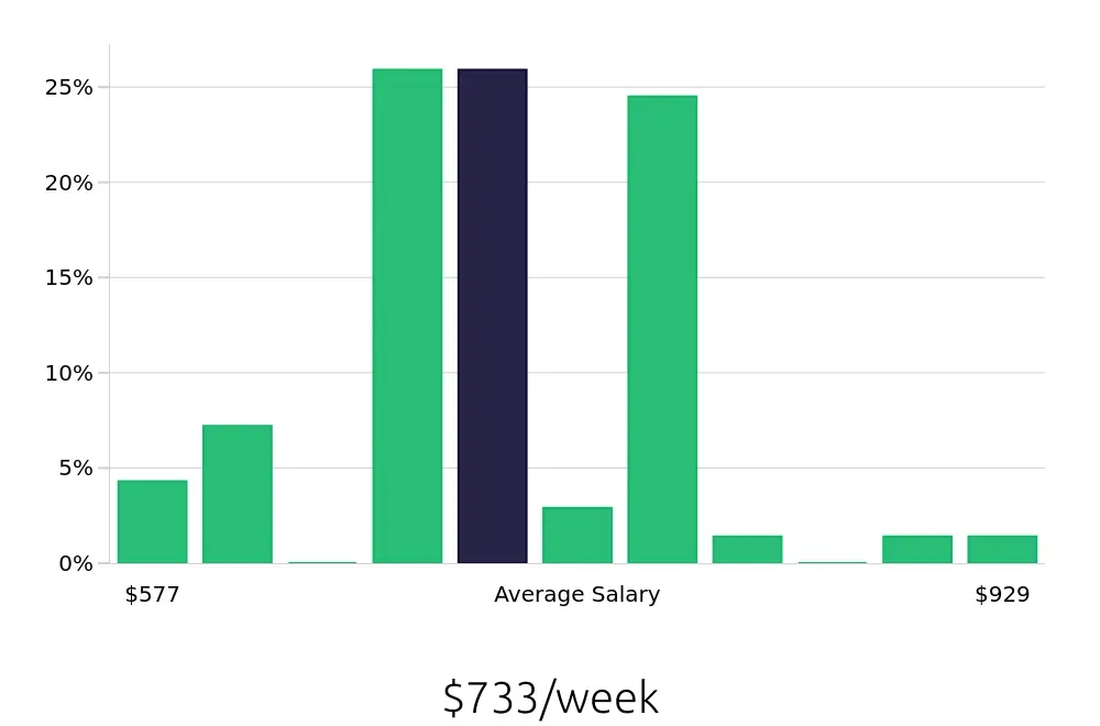 Graph depicting the weekly salary distribution for Pharmacy Technician jobs in Cape Coral, FL, showing an average salary of $733 with varying distribution percentages across salary ranges.