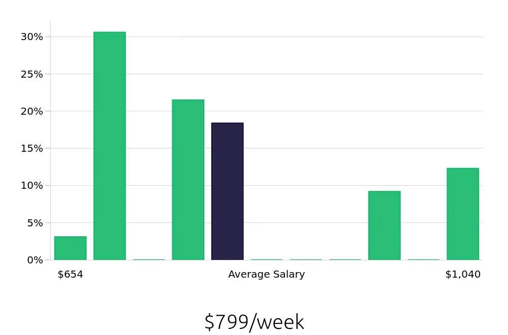 Graph depicting the weekly salary distribution for Pharmacy Technician jobs in Casa Grande, AZ, showing an average salary of $799 with varying distribution percentages across salary ranges.