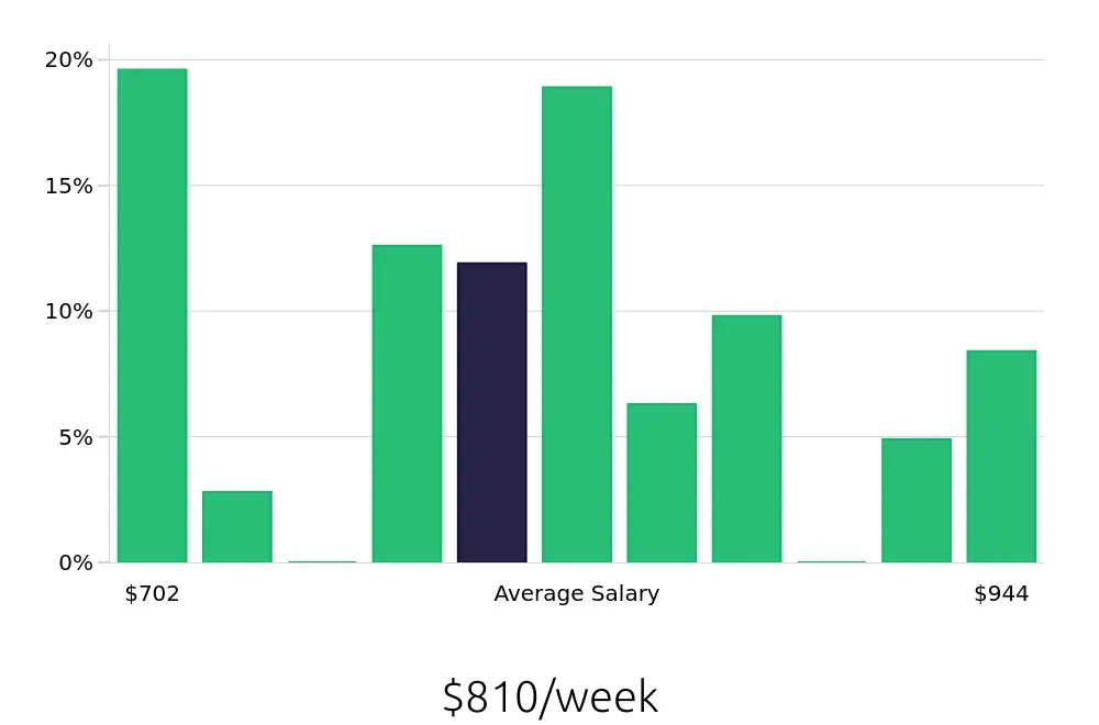 Graph depicting the weekly salary distribution for Pharmacy Technician jobs in Centennial, CO, showing an average salary of $810 with varying distribution percentages across salary ranges.