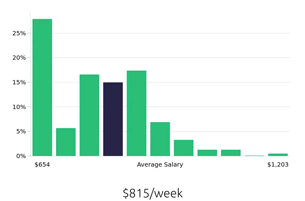 Graph depicting the weekly salary distribution for Pharmacy Technician jobs in Chandler, AZ, showing an average salary of $815 with varying distribution percentages across salary ranges.