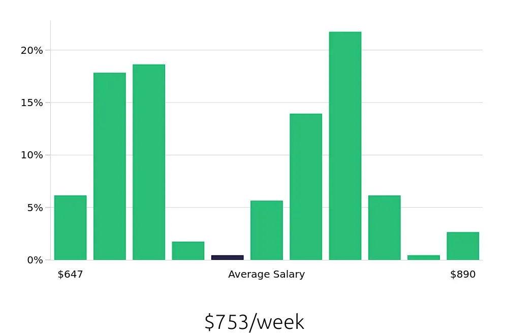 Graph depicting the weekly salary distribution for Pharmacy Technician jobs in Chapel Hill, NC, showing an average salary of $753 with varying distribution percentages across salary ranges.