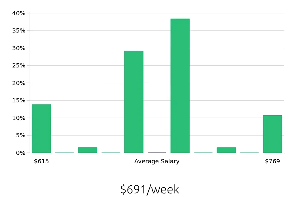 Graph depicting the weekly salary distribution for Pharmacy Technician jobs in Charleston, WV, showing an average salary of $691 with varying distribution percentages across salary ranges.