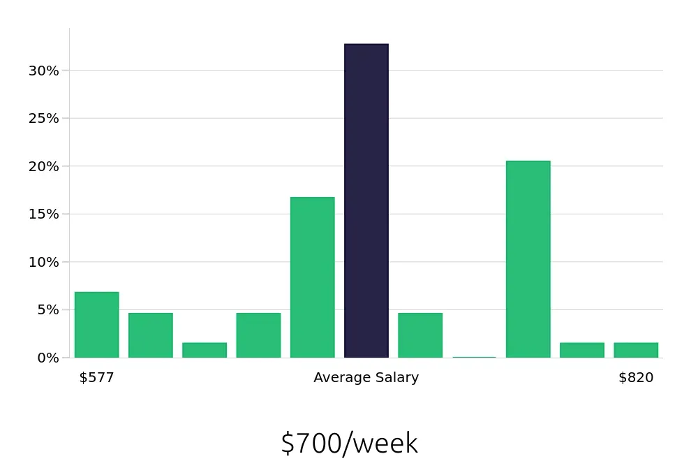 Graph depicting the weekly salary distribution for Pharmacy Technician jobs in Chattanooga, TN, showing an average salary of $700 with varying distribution percentages across salary ranges.