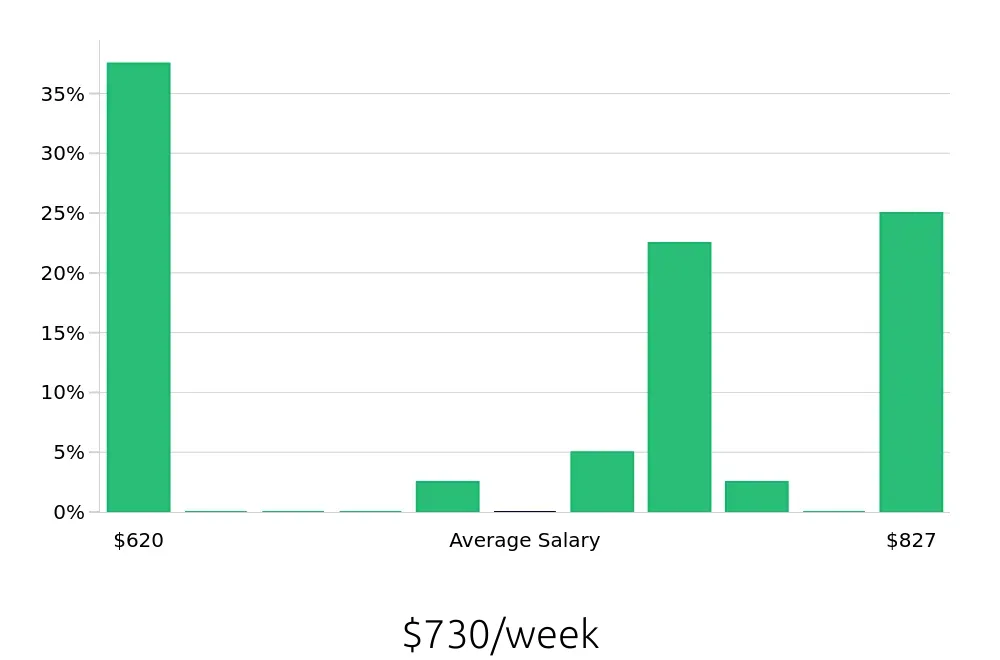 Graph depicting the weekly salary distribution for Pharmacy Technician jobs in Clifton Park, NY, showing an average salary of $730 with varying distribution percentages across salary ranges.
