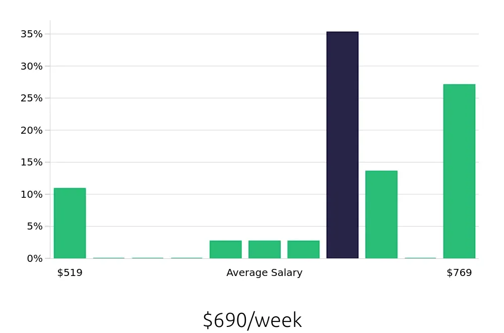 Graph depicting the weekly salary distribution for Pharmacy Technician jobs in Conway, AR, showing an average salary of $690 with varying distribution percentages across salary ranges.