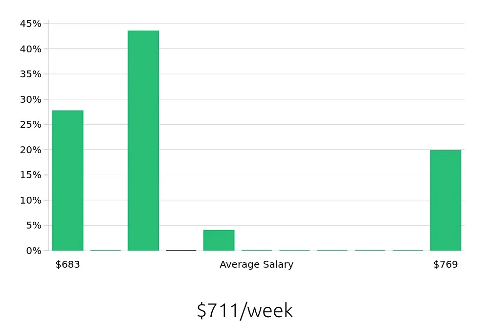 Graph depicting the weekly salary distribution for Pharmacy Technician jobs in Cordova, TN, showing an average salary of $711 with varying distribution percentages across salary ranges.