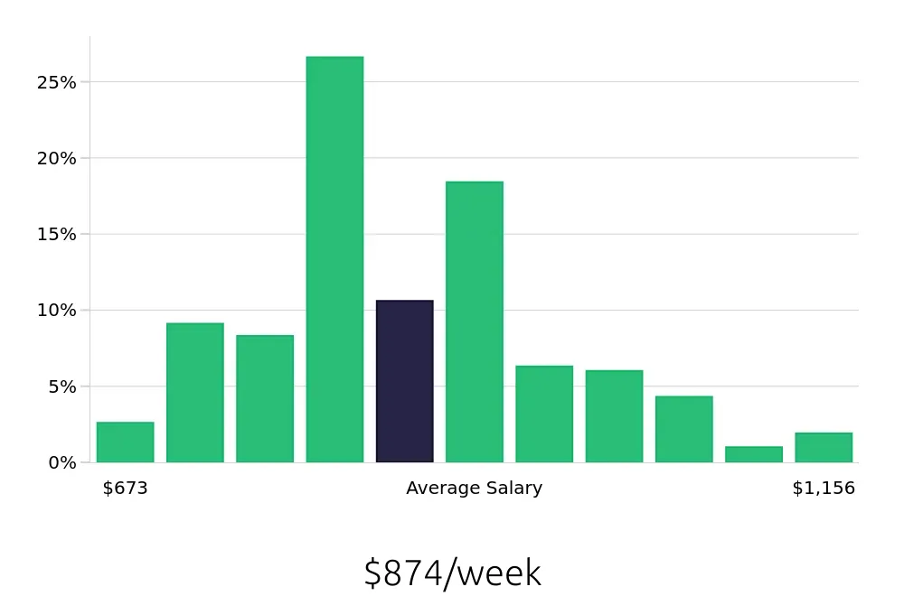 Graph depicting the weekly salary distribution for Pharmacy Technician jobs in Denver, CO, showing an average salary of $874 with varying distribution percentages across salary ranges.